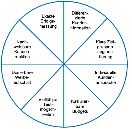 Grafik: Erfolgsfaktoren